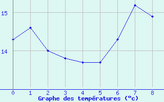 Courbe de tempratures pour Pizen-Mikulka