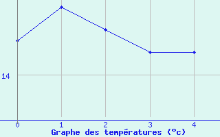 Courbe de tempratures pour Le Plessis-Belleville (60)