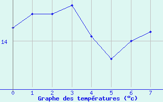 Courbe de tempratures pour Calvi (2B)