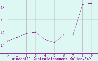 Courbe du refroidissement olien pour Calacuccia (2B)