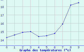 Courbe de tempratures pour Calacuccia (2B)