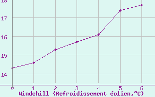 Courbe du refroidissement olien pour Mariehamn