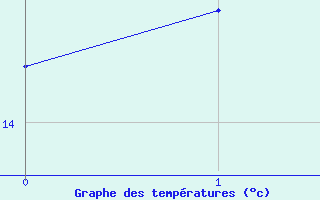 Courbe de tempratures pour Koethen (Anhalt)