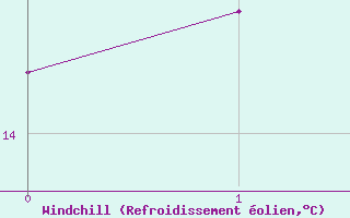 Courbe du refroidissement olien pour Mariehamn