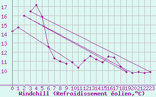 Courbe du refroidissement olien pour Cap Gris-Nez (62)