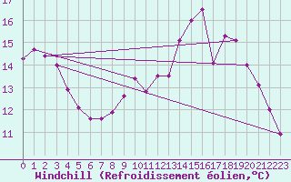 Courbe du refroidissement olien pour Bulson (08)