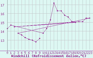 Courbe du refroidissement olien pour Belfort (90)