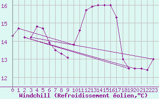 Courbe du refroidissement olien pour Tour-en-Sologne (41)