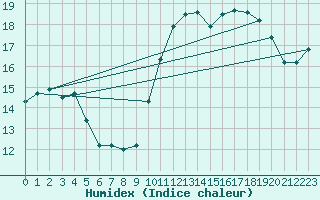 Courbe de l'humidex pour Rennes (35)