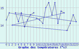 Courbe de tempratures pour Pointe de Penmarch (29)