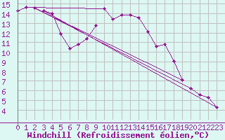Courbe du refroidissement olien pour Sombor