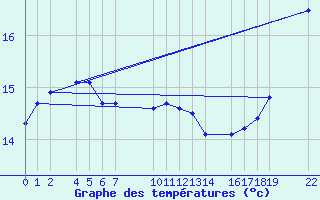 Courbe de tempratures pour Roquetas de Mar