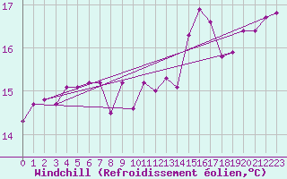 Courbe du refroidissement olien pour Pirou (50)