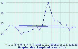 Courbe de tempratures pour Manston (UK)