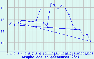 Courbe de tempratures pour Hoyerswerda