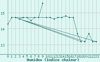 Courbe de l'humidex pour Capo Carbonara