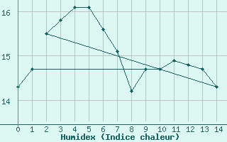 Courbe de l'humidex pour Maria Island