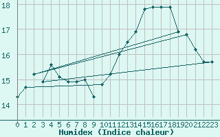 Courbe de l'humidex pour Pordic (22)