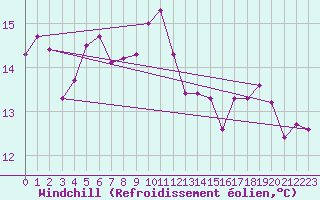 Courbe du refroidissement olien pour St Athan Royal Air Force Base