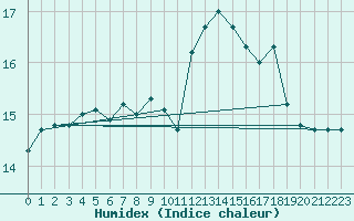 Courbe de l'humidex pour Fahy (Sw)