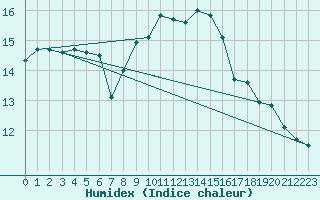 Courbe de l'humidex pour Leeming