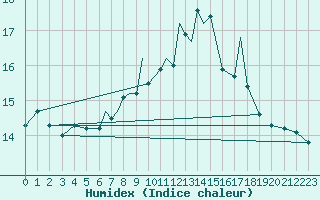 Courbe de l'humidex pour Valley