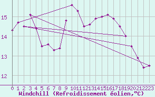 Courbe du refroidissement olien pour Montlimar (26)