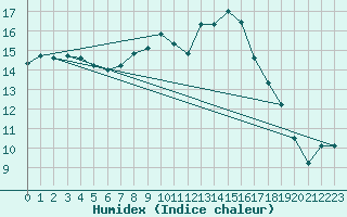 Courbe de l'humidex pour Ulm-Mhringen