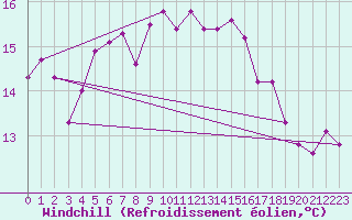 Courbe du refroidissement olien pour Elpersbuettel