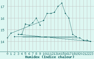 Courbe de l'humidex pour Kempten