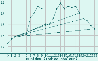 Courbe de l'humidex pour Aultbea