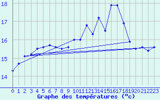 Courbe de tempratures pour Ploumanac