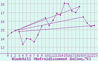 Courbe du refroidissement olien pour Brignogan (29)