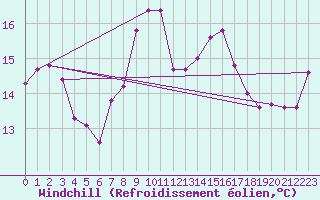 Courbe du refroidissement olien pour Ceuta