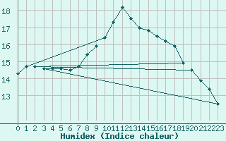 Courbe de l'humidex pour Inari Nellim