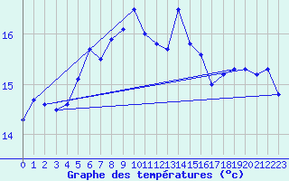 Courbe de tempratures pour Alfeld