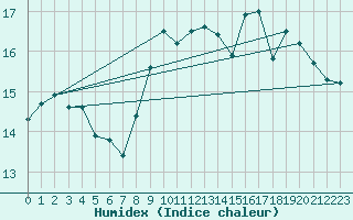 Courbe de l'humidex pour la bouée 63059