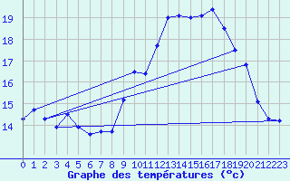 Courbe de tempratures pour Lanvoc (29)