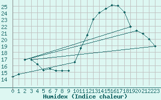 Courbe de l'humidex pour Nmes - Garons (30)