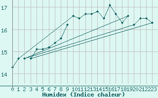 Courbe de l'humidex pour Falsterbo A