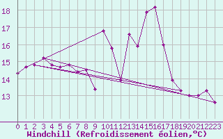 Courbe du refroidissement olien pour Lyneham