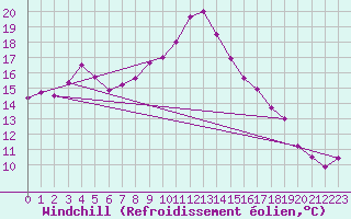Courbe du refroidissement olien pour Cap de la Hve (76)