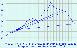 Courbe de tempratures pour Oschatz