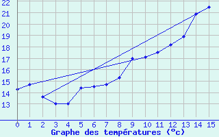 Courbe de tempratures pour Reichenau / Rax