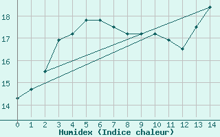 Courbe de l'humidex pour Bevern, Kr. Holzmind