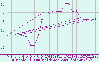 Courbe du refroidissement olien pour Le Talut - Belle-Ile (56)