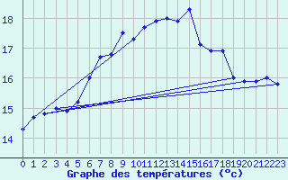 Courbe de tempratures pour Helgoland