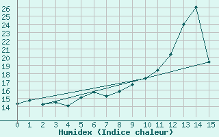 Courbe de l'humidex pour Havinnes (Be)