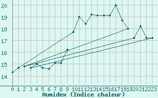 Courbe de l'humidex pour Warcop Range