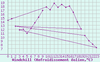 Courbe du refroidissement olien pour Slubice